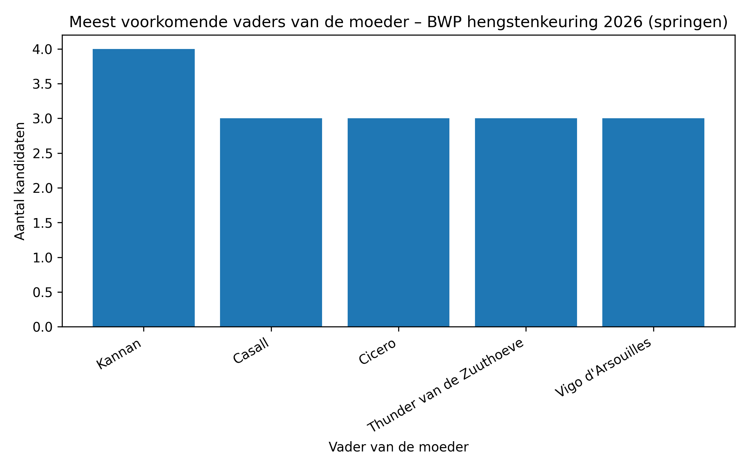 meest_voorkomende_vaders_van_de_moeder_BWP_2026.png
