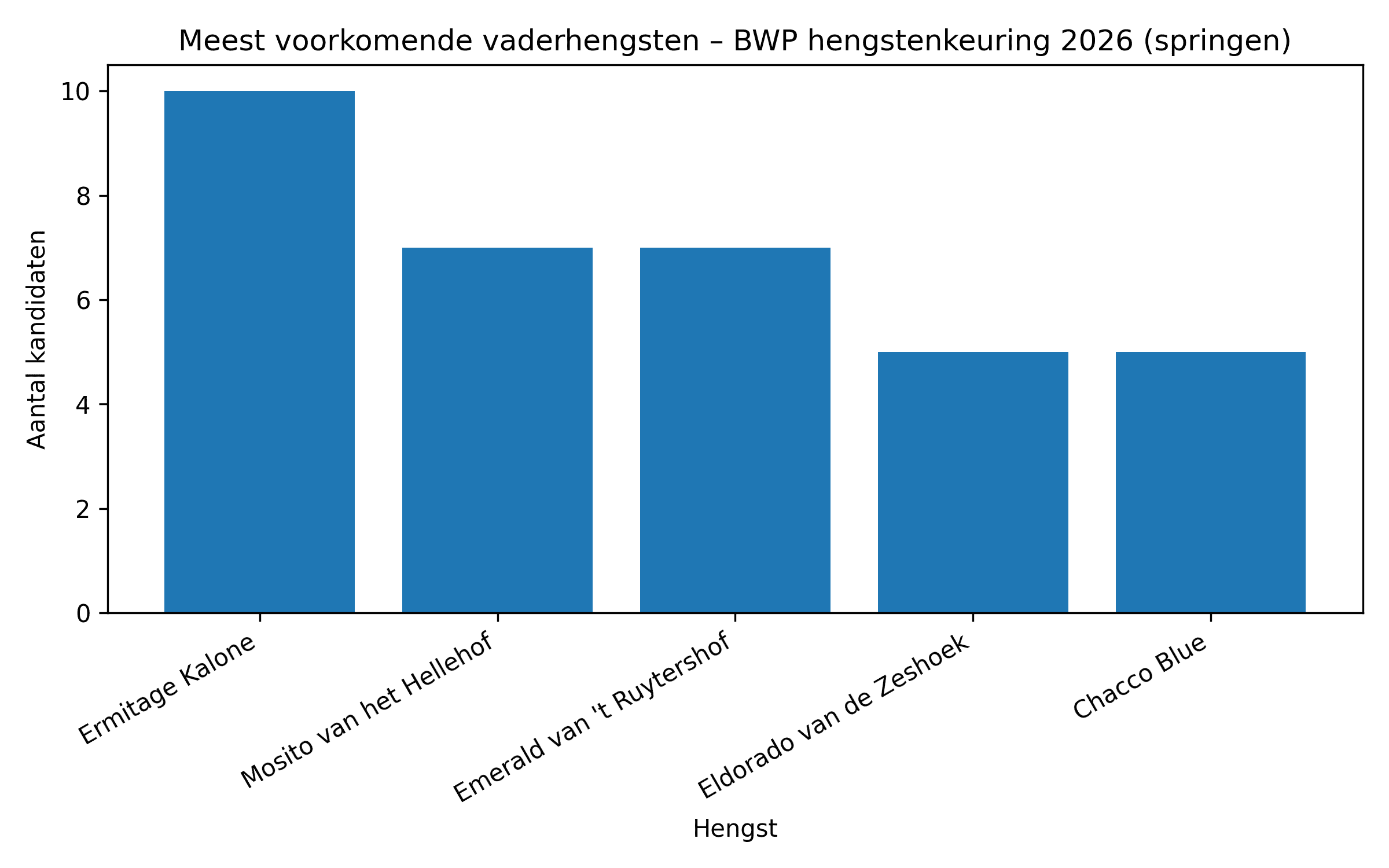 meest_voorkomende_vaderhengsten_BWP_2026.png